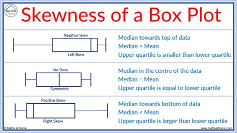 analyze box plot distribution skewed|positively skewed box plots.